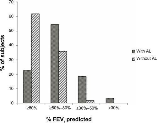 Figure 1 GOLD grading of patients with and without airway limitation.