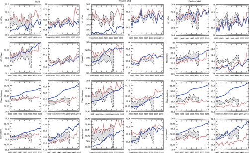 Fig. 16 Time series of Mediterranean (left), Western (middle) and Eastern Mediterranean (right) of yearly mean of salinity (in psu) and potential temperature (in °C). RCSM4, in dark blue, is compared to the Rixen climatology (uncertainty shaded in grey), and the EN3 climatology in brown. They are computed for 3 layers (0–150 m, 150–600 m, 600 m–bottom) and the whole column (top–bottom).