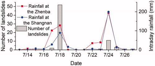 Figure 11. Intraday rainfall and number of landslides from July 13 to July 27, 2010.