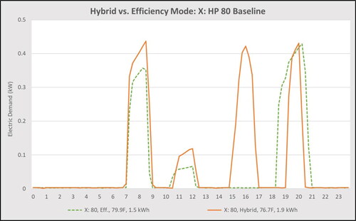 Fig. 6. Baseline demand profile for “X: HP 80” hybrid versus efficiency mode, under 57 G (216 L) per day draw profile.