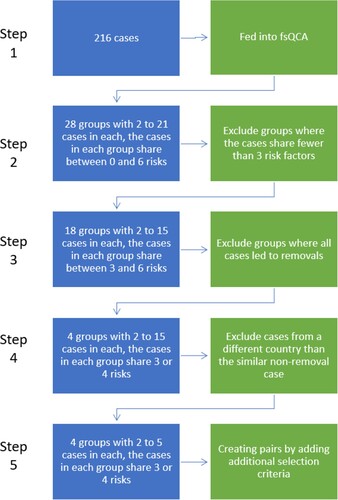 Figure A1. Case selection process. Blue boxes are steps, green boxes are actions.