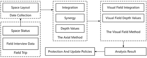 Figure 2. Research framework.