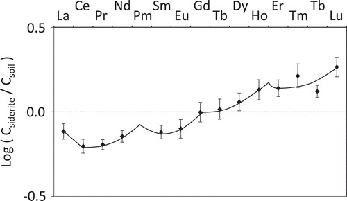 Figure 3. Rare earth element (REE) distribution pattern of siderite–soil system.CSiderite: 2.88 mol L−1 hydrochloric acid (HCl) soluble element concentration of siderite, Csoil: 2.88 mol L−1 HCl soluble element concentration of soil. La, Ce, Pr, Nd, Pm, Sm, Eu, Gd, Tb, Dy, Ho, Er, Tm, Tb, and Lu are lanthanum, cerium, praseodymium, neodymium, promethium, samarium, europium, gadolinium, terbium, dysprosium, holmium, erbium, thulium, ytterbium, and lutetium, respectively. Promethium of atomic number 61 does not exist in nature because Pm does not have a stable isotope. The curve between Tm and Tb was passed through their intermediate point. Vertical bar represents ranges of values (n = 2).