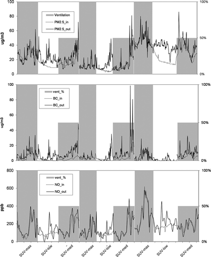 Figure 11. In-vehicle versus outside DustTrak PM2.5, photoacoustic black carbon, and 2B Technology NO concentrations during maximum (gray shading), minimum (white background), and medium (half gray, half white) ventilation conditions during morning, midday, and afternoon for 2008 Cadillac SRX SUV.