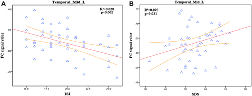 Figure 3 Correlation analysis between FC of LC-Temporal_Mid_L and ISI,SDS score in CID. (A) Significant correlations between FC of LC-Temporal_Mid_L and ISI score (r2 = 0.028; p = 0.022). (B) Significant correlations between FC of LC-Temporal_Mid_L and SDS (r2 = 0.090; p = 0.021). Temporal_Mid_L, left middle temporal gyrus (MTG).