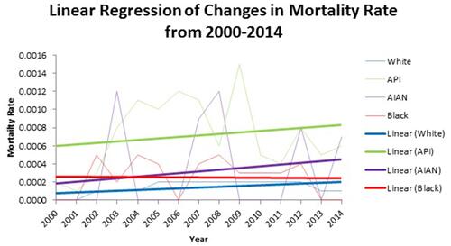 Figure 1 Changes in incidence-based mortality rates for LEC based on race [Caucasian, African American, Asian/Pacific Islander (API) and American Indian/Alaskan Native (AIAN)]. The faded lines are the data points, while the corresponding linear regression are shown in dark lines.