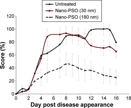 Figure 5 Small Nano-PSO particles are inactive against EAE.Notes: Mice induced for EAE were treated with Nano-PSO in different droplet sizes. As shown in the insert, while one group of induced mice was left untreated (n=8), a second group was treated with 180 nm droplets of Nano-PSO (n=7), and a third group with 30 nm Nano-PSO droplets (n=7). P<0.05 for the untreated group versus the group treated with 180 nm droplets of Nano-PSO.Abbreviations: PSO, pomegranate seed oil; EAE, experimental autoimmune encephalomyelitis.