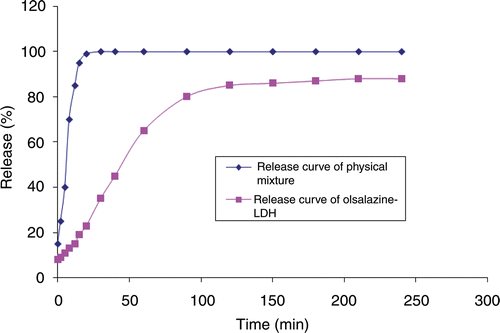 Figure 6. Release amounts of olsalazine as a function of time.