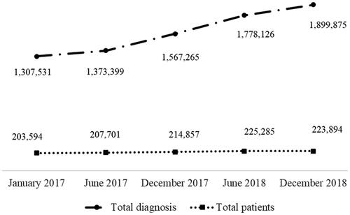 Figure 2. Increase in number of patients and diagnosis from 2017 to 2018 [Icelandic health insurance, personal communication, 27 January 2021].