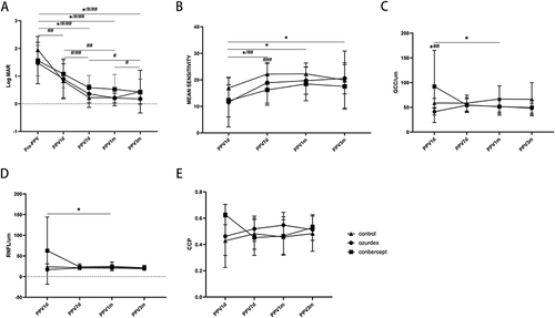 Figure 3 (A) Mean change of BCVA in patients without DME from baseline to 3 months postoperatively. (B) Mean change of microperimetry mean sensitivity in patients without DME from 1 day to 3 months postoperatively. (C) Mean change of GCC thickness in patients without from 1 day to 3 months postoperatively. (D) Mean change of the RNFL thickness in patients without DME from 1 day to 3 months postoperatively. (E) Mean change of CCP in patients without DME from 1 day to 3 months postoperatively. (✳Ozurdex, #Conbercept, ##Control, *##Ozurdex-Control, ###Conbercept-Control).