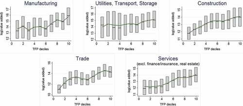 Figure 2. Value added by deciles of the TFP distribution.