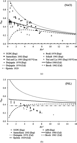 FIG. 7 The relationship between the experimental dimensionless thermophoretic velocities and Kn −1 for (a) NaCl and (b) PSL particles. UCPC: our experiment data using ultrafine condensation particle counter; APS: our experiment data using aerodynamic particle sizer; Cal: the calculated results; Exp: the experiment results. The theoretical fitting results were obtained using the formulae proposed by Epstein (Citation1929), Brock et al. (1962), Derjaguin et al. (Citation1976), and Talbot et al. (Citation1980) and experimental results in Schadt and Cadle (Citation1961), Derjaguin et al. (Citation1976), Prodi et al. (Citation1979), Tsai and Lu (1995), and Santachiara et al. (Citation2002).