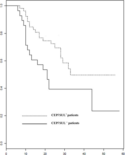 Figure 2 Survival of patients with VAP due to CRAB who received CEP-SUL and did not receive CEP-SUL.
