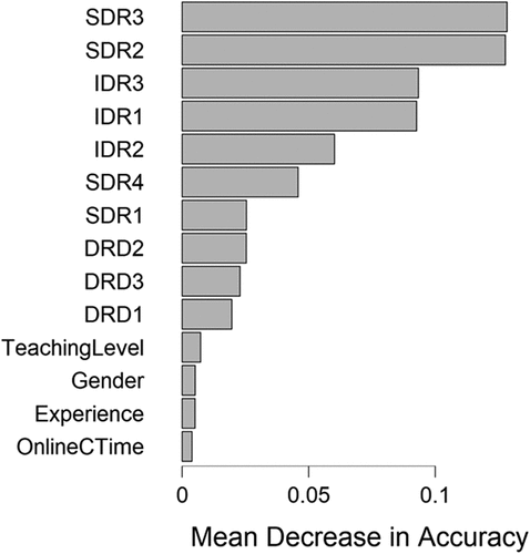 Figure 4. Effect of sample characteristics, DRD, SDR, and IDR on SE.