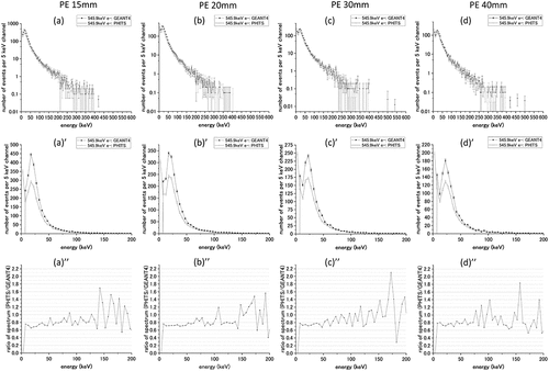 Figure 14. The calculation results of the bremsstrahlung spectra in the water cylinder using PHITS and GEANT4 for the 0.5459 MeV beta-ray source and polyethylene shielding material. Top: deposited energy spectra for polyethylene thicknesses of (a) 15, (b) 20, (c) 30, and (d) 40 mm. Middle: deposited energy spectra in the low-energy region for the same thicknesses. Bottom: the PHITS/GEANT4 ratio of spectrum intensity in the low-energy region.