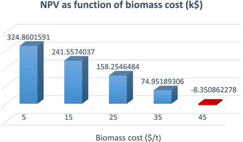 Figure 15. NPV as function of biomass cost (K$).