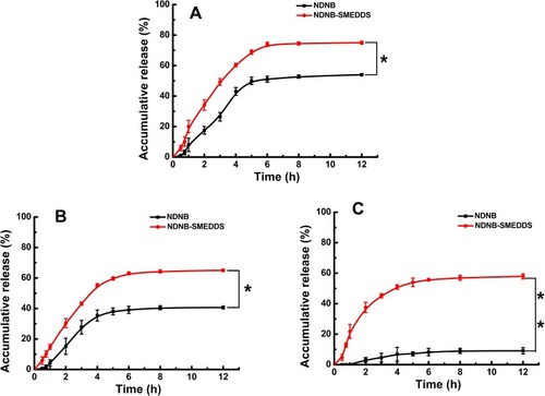 Figure 3 Dissolution curves of nintedanib and NDNB-SMEDDS soft capsule group in different dissolution media ((A): water, (B): pH6.8 PBS comprising 0.5% Tween 80, and (C): pH7.4 PBS containing 0.5% Tween 80), *P<0.05 and **P<0.01 compared nintedanib solution with NDNB-SMEDDS.