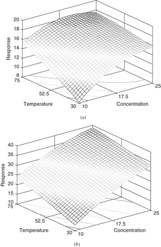 Figure 4 Surface plots for loss factor of potato slurry (unsalted) as a function of temperature and concentration at 915 MHz: a) sample 1; and b) sample 2.