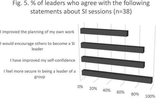 Figure 5. % of leaders who agree with the following statements (n = 38).