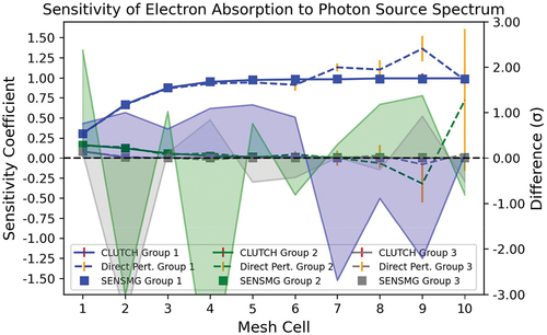 Fig. 11. Sensitivity of the electron absorption reaction rate to the photon source spectrum.