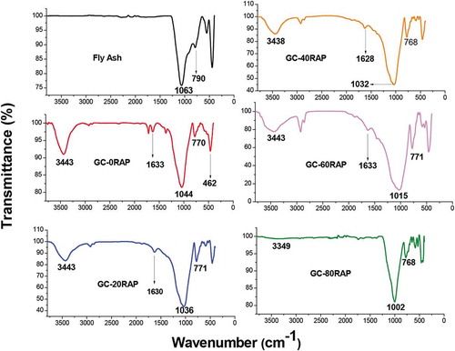 Figure 15. FTIR spectra of fly ash and geopolymer paver blocks.