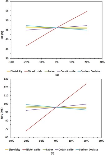 Figure 3. Financial robustness of the Ni-MH battery waste treatment scenario assessed using a sensitivity analysis of two key indicators: (a) net present value (NPV) and (b) internal rate of return (IRR).