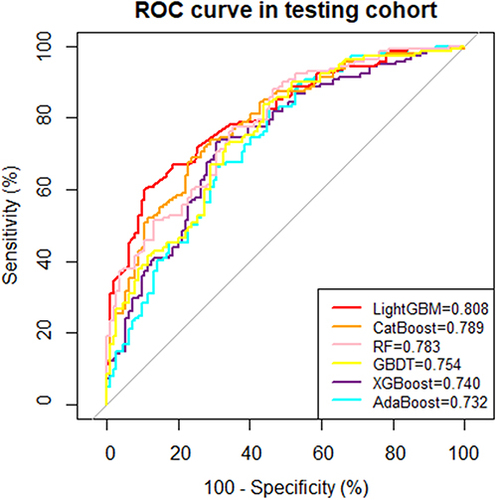 Figure 4 ROC curves for the validation set model with 8 indicators.