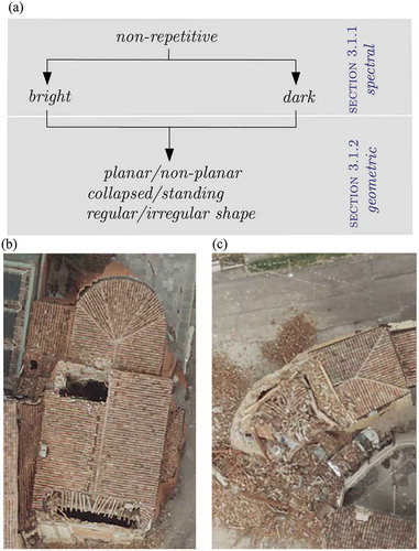 Figure 2. Recognized damage characteristics (a). In image space (spectrally) the damage is represented as bright (c) or dark (b), and considered to always carry non-repetitive texture. In object space (geometrically), it is represented by roof-face planarity, the height above the ground (collapsed/standing) and the regularity of the borders. Both bright and dark damages may take either of the geometrical representations.