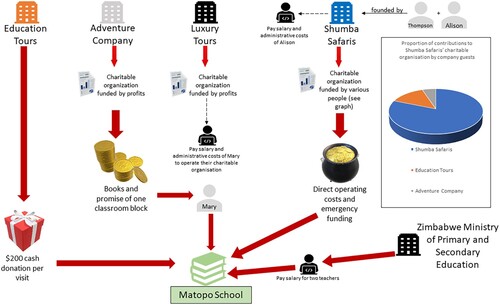 Figure 1. Diagram of funding and people involved.