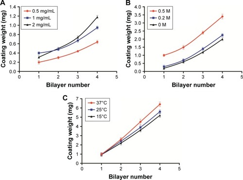 Figure 4 Relationship between the bilayer number and coating weight of the self-assembly film in (A) different polyelectrolyte concentrations, (B) different NaCl concentrations and (C) different temperatures (n=3; mean ± standard deviation).