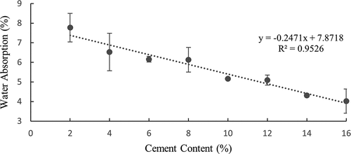Figure 7. Average water absorption of stabilised soil blocks at varying cement ratios, with error bars of the standard deviation of five samples.