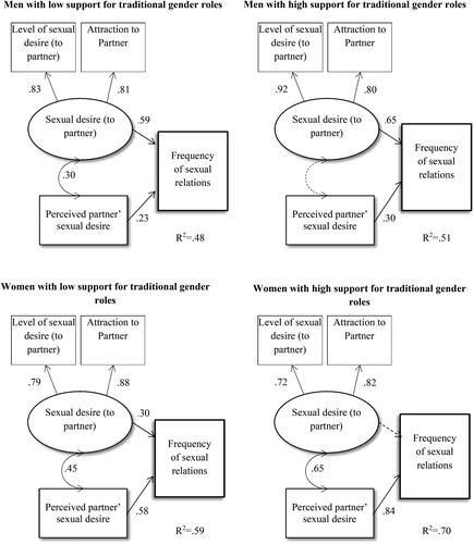 Figure 2. Four-group SEM model. Dotted line: non-significant, constrained to “0.” Note: In a preliminary test the effects relevant to the research hypotheses were tested freely and then constrained to equal between the tested groups. These constraints yielded significant changes in fit indices as compared to the non-constrained test.