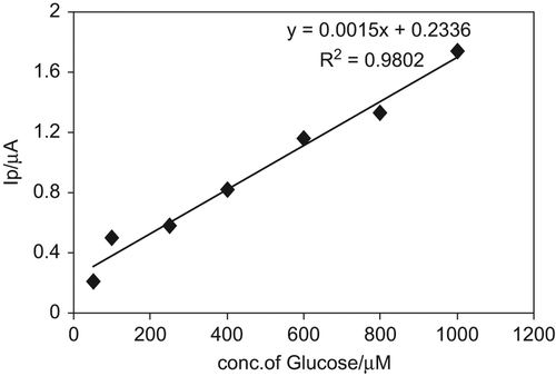 Figure 5. Calibration graph for glucose at Au-np/GOx/GCPE conditions: in 50 mM phosphate buffer solution (pH 7.5) and working potential + 0.8 V, 25°C.