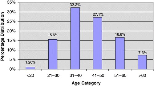 Figure 2: Respondent age distribution (n = 96)