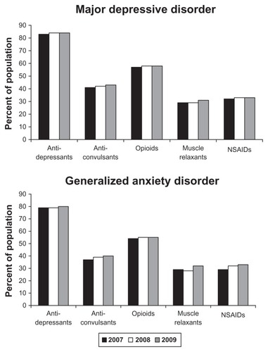 Figure 2 Use of select medications during the 12 months prior to duloxetine initiation among patients with major depressive disorder or generalized anxiety disorder.