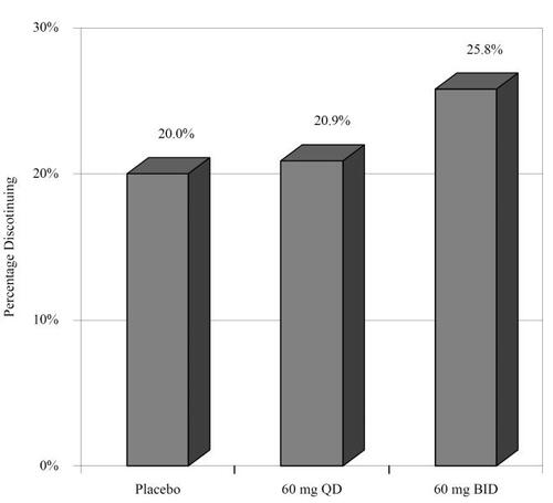 Figure 5 Percentage of patients discontinuing treatment per arm.