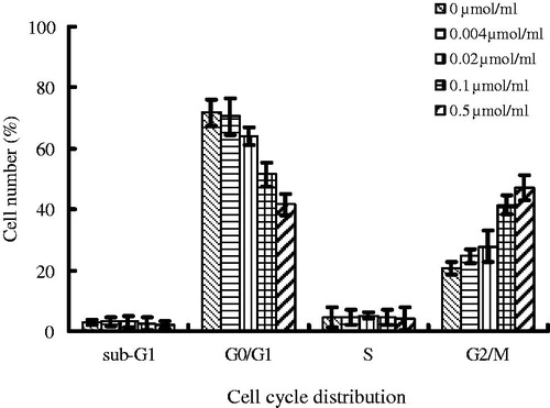 Figure 5. Percentage of HepG2 cells in G1, S and G2/M phase after osthole treatment. HepG2 cells were exposed to different concentrations of osthole (0, 0.004, 0.02, 0.1 and 0.5 μmol/ml) for 24 h at 37 °C in a humidified atmosphere of 5% CO2. Cells harvested were stained with PI and cell cycles were analyzed by flow cytometry.
