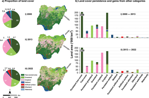Figure 3. Land area of each category a) Proportion of land per category (%) and the spatial distribution in ai) 2000, aii) 2013 and aiii) 2022. bi) Amount of persisting land cover and land area (km2) gained by each category from other land cover types during the first time-interval (2000–2013) and, bii) second time-interval (2013–2022). Note that actual values of persistent tree-cover are depicted on the bars. Appendix 1 provides an overview of changes by category during each time-interval.