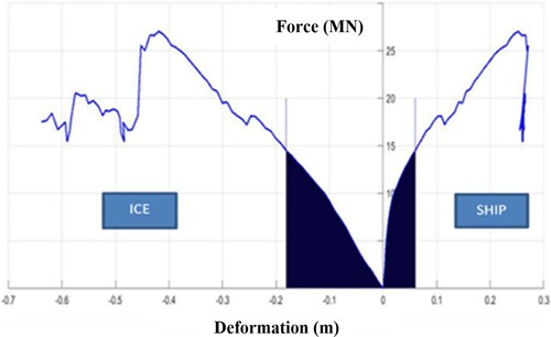 Figure 12. Example energy absorption and load-displacement curve for a ship-ice impact (Radhakrishnan Citation2018).