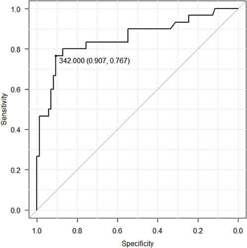 Figure 2 Receiver operating characteristic curve analysis for the investigation of the relationship between seropositivity after COVID-19 vaccination and the time from the last dose of anti-CD20 MoAb. X-axis and Y-axis represent specificity and sensitivity, respectively. The best cut-off value was determined as 342.000 days with a sensitivity of 0.907 and a specificity of 0.767.