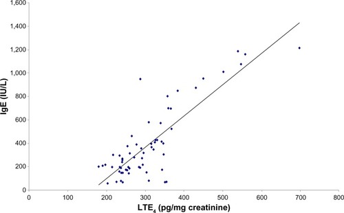 Figure 1 Correlation between urinary LTE4 and TS IgE among group I.