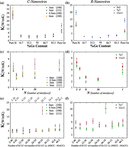Figure 5. Thermal conductivity values of Si1-xGex (a) cylindrical nanowires with different diameters (d) rectangular nanowires with different cross-section areas. Thermal conductivity values of symmetric (b) cylindrical and (e) rectangular superlattice nanowires with respect to number of interfaces. Thermal conductivity values of asymmetric (c) cylindrical and (f) rectangular superlattice nanowires with respect to numbers of silicon unit cell comparing germanium unit cell.