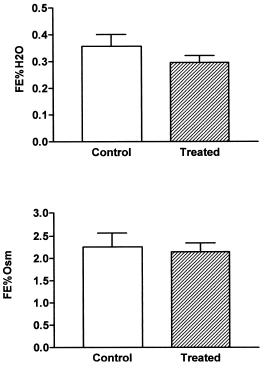 Figure 2. Fractional excretion of water (FE% H2O) and fractional excretion of osmolytes (FE% Osm) in control and treated rats (vitamin D3 300,000 IU/kg b.w., i.m., 5 days before the experiment). Results are expressed as means ± SEM. (#) p<0.05.