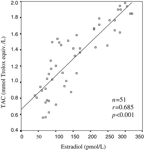 Figure 2b. The correlation between total antioxidant capacity (TAC) and estradiol