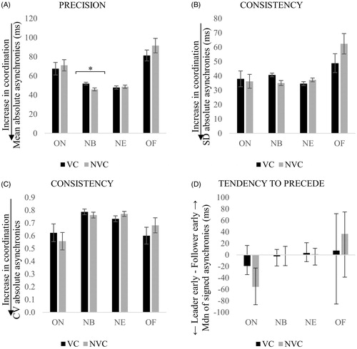 Figure 8. Interpersonal synchronization of duo 2 with visual contact (VC) and without visual contact (NVC) between singers, as indexed by the mean (A), standard deviation (B), coefficient of variation (CV) of absolute asynchronies (C) and median of signed asynchronies (D) calculated across ON, NB, NE and OF. Error bars represent the standard error of the mean for precision and consistency, and the interquartile range for tendency to precede. Smallest values in the precision and consistency of asynchronies indicate an increase in coordination, whilst negative values in the tendency to precede mean that the designated leader is ahead of the follower. *p < .05.