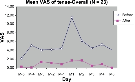 Figure 10 Mean VAS of tenseness from 5 days before (M-5 to M-1) to 5 days during menstruation (M1 to M5).