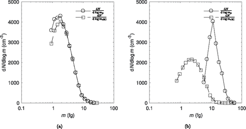 Figure 4. Number distributions of (a) uncoated rBC particles and (b) coated rBC particles.