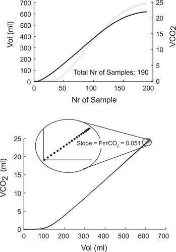 Figure 1 Top: Expired volume and VCO2 sampled curves. Bottom: Measurements of end expiratory CO2 concentration. For detail please see the text.