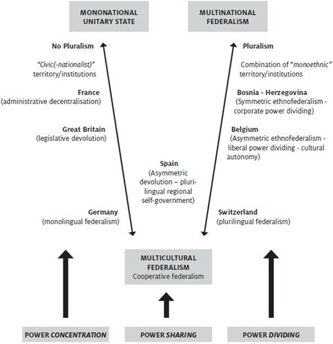 Figure 1. The alternative: multicuitural federalism.