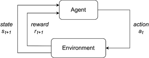 Figure 1. RL cycle.